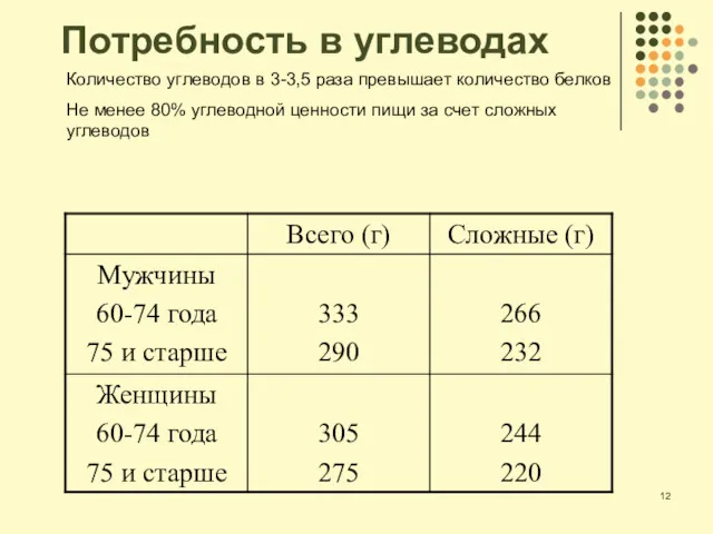 Потребность в углеводах Количество углеводов в 3-3,5 раза превышает количество