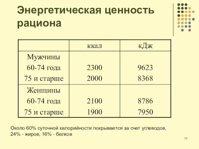 Энергетическая ценность рациона Около 60% суточной калорийности покрывается за счет