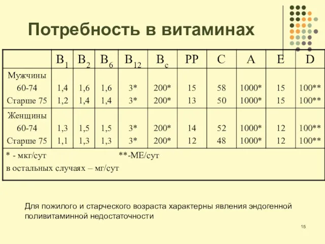 Потребность в витаминах Для пожилого и старческого возраста характерны явления эндогенной поливитаминной недостаточности