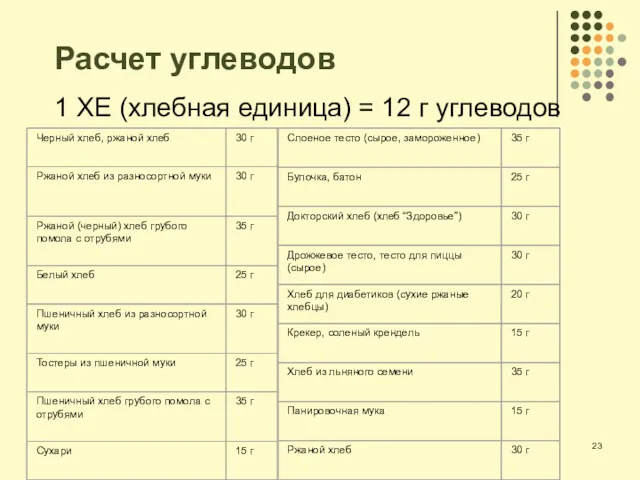 Расчет углеводов 1 ХЕ (хлебная единица) = 12 г углеводов