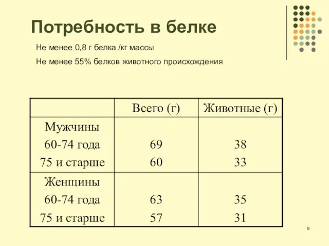 Потребность в белке Не менее 0,8 г белка /кг массы Не менее 55% белков животного происхождения