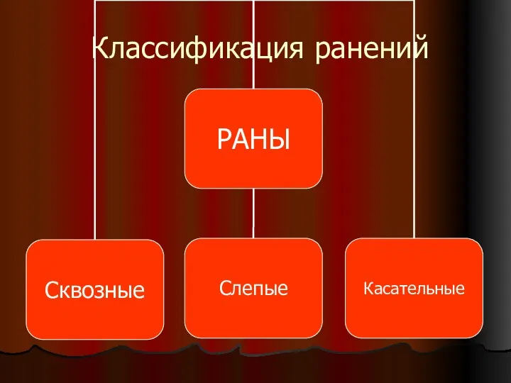 Классификация ранений