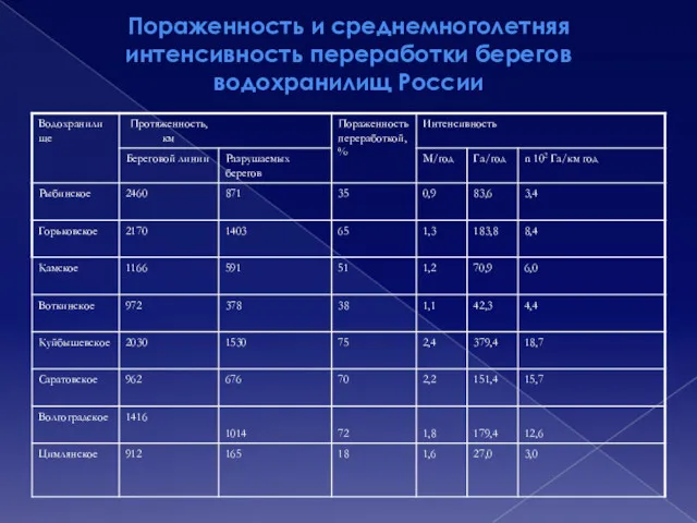 Пораженность и среднемноголетняя интенсивность переработки берегов водохранилищ России
