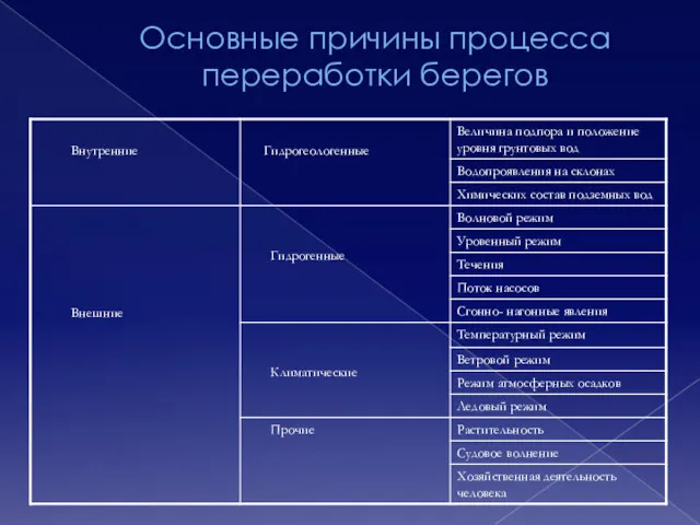 Основные причины процесса переработки берегов