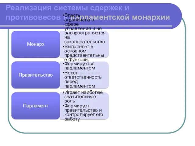 Реализация системы сдержек и противовесов в парламентской монархии Монарх Власть