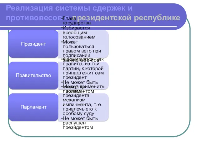 Реализация системы сдержек и противовесов в президентской республике Президент Глава