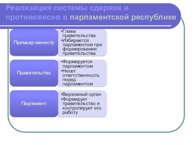 Реализация системы сдержек и противовесов в парламентской республике Премьер-министр Глава