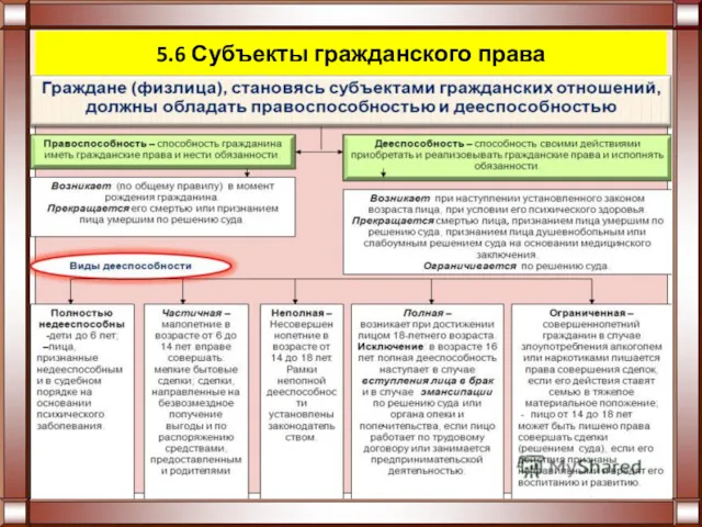 5.6 Субъекты гражданского права