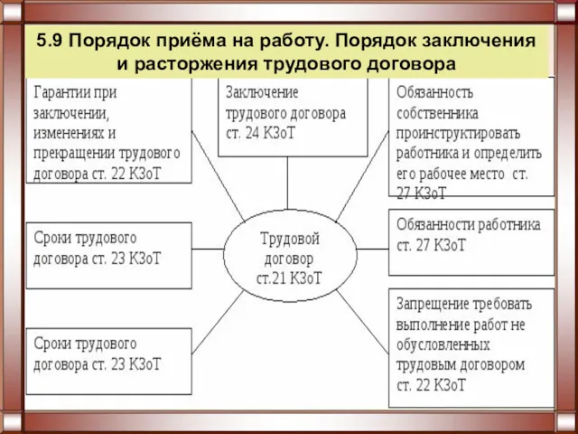 5.9 Порядок приёма на работу. Порядок заключения и расторжения трудового договора