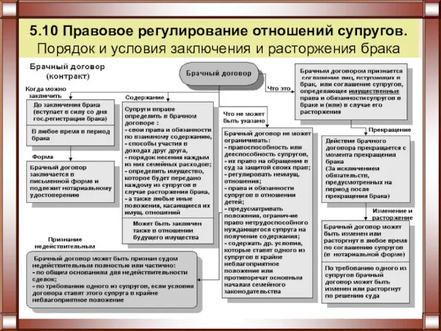 5.10 Правовое регулирование отношений супругов. Порядок и условия заключения и расторжения брака