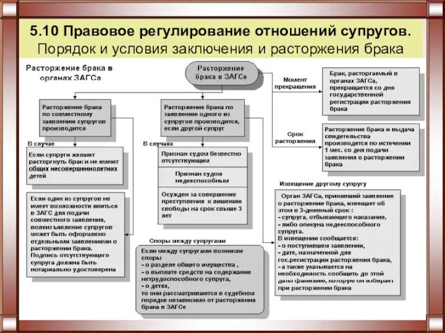 5.10 Правовое регулирование отношений супругов. Порядок и условия заключения и расторжения брака