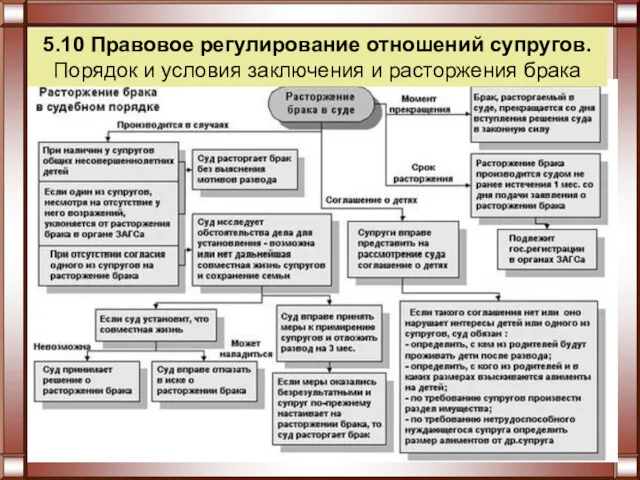 5.10 Правовое регулирование отношений супругов. Порядок и условия заключения и расторжения брака