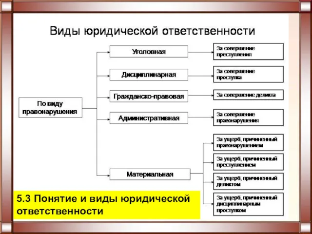 5.3 Понятие и виды юридической ответственности