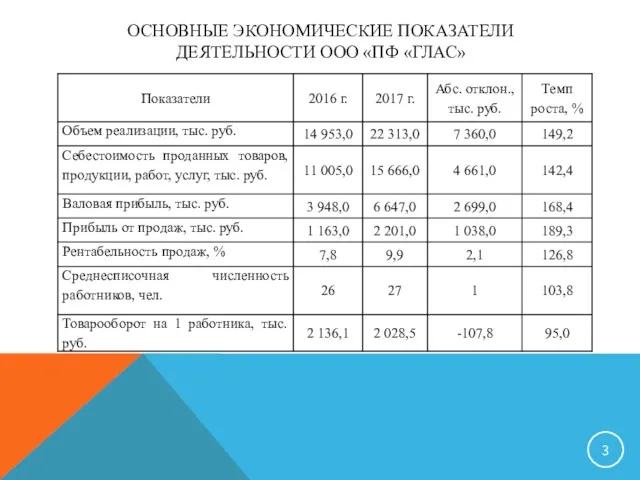 ОСНОВНЫЕ ЭКОНОМИЧЕСКИЕ ПОКАЗАТЕЛИ ДЕЯТЕЛЬНОСТИ ООО «ПФ «ГЛАС»