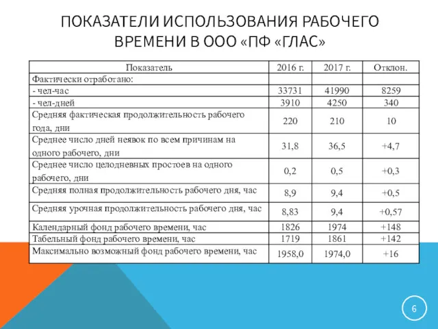 ПОКАЗАТЕЛИ ИСПОЛЬЗОВАНИЯ РАБОЧЕГО ВРЕМЕНИ В ООО «ПФ «ГЛАС»