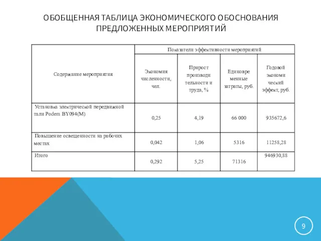 ОБОБЩЕННАЯ ТАБЛИЦА ЭКОНОМИЧЕСКОГО ОБОСНОВАНИЯ ПРЕДЛОЖЕННЫХ МЕРОПРИЯТИЙ