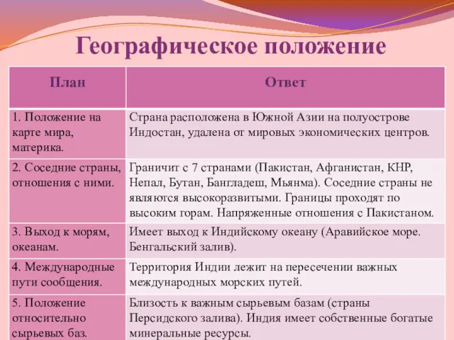 Географическое положение