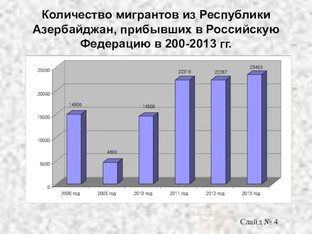 Количество мигрантов из Республики Азербайджан, прибывших в Российскую Федерацию в 200-2013 гг. Слайд № 4
