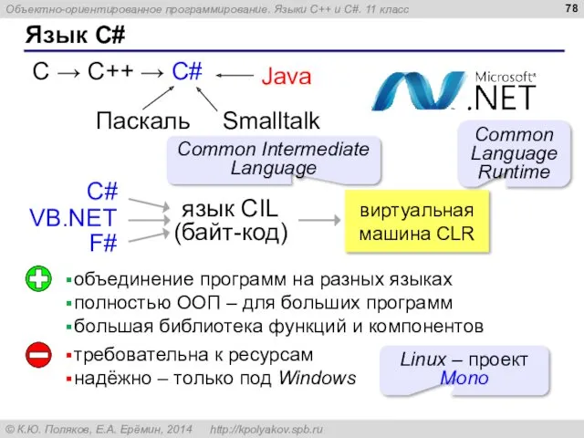 Язык C# С → С++ → C# язык CIL (байт-код)