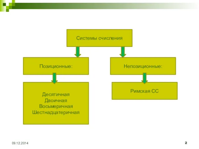 09.12.2014 Системы счисления Позиционные: Непозиционные: Римская СС Десятичная Двоичная Восьмеричная Шестнадцатеричная