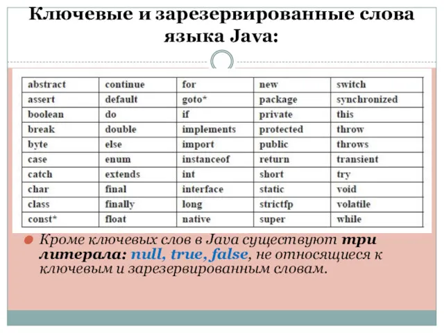 Ключевые и зарезервированные слова языка Java: Кроме ключевых слов в