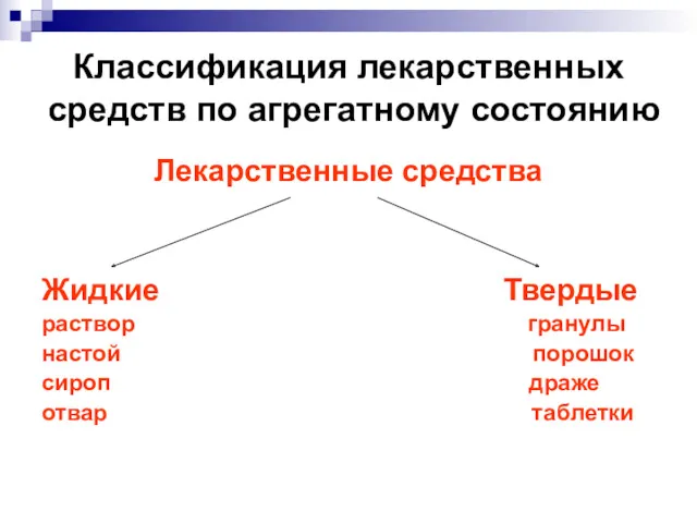 Классификация лекарственных средств по агрегатному состоянию Лекарственные средства Жидкие Твердые