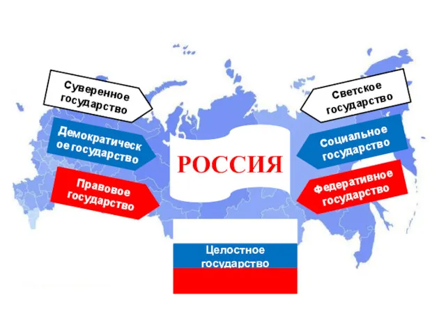 РОССИЯ Суверенное государство Демократическое государство Правовое государство Федеративное государство Социальное государство Светское государство Целостное государство