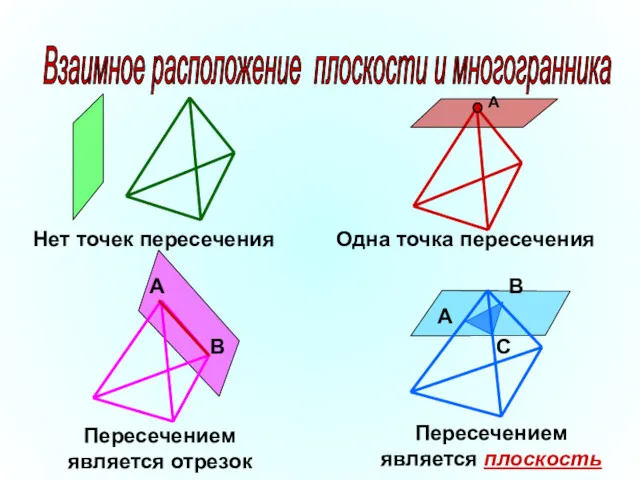 Взаимное расположение плоскости и многогранника В А Нет точек пересечения