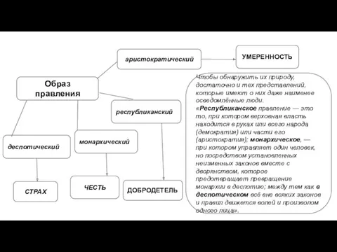 Образ правления республиканский монархический деспотический Чтобы обнаружить их природу, достаточно