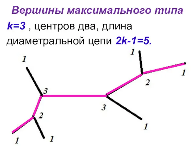 Вершины максимального типа k=3 , центров два, длина диаметральной цепи 2k-1=5.