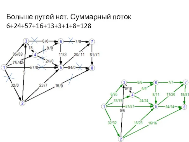 Больше путей нет. Суммарный поток 6+24+57+16+13+3+1+8=128