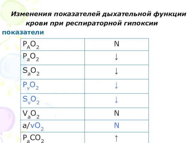 Изменения показателей дыхательной функции крови при респираторной гипоксии показатели