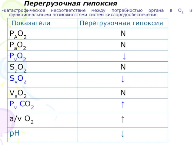 Перегрузочная гипоксия -катастрофическое несоответствие между потребностью органа в О2 и функциональными возможностями систем кислородообеспечения