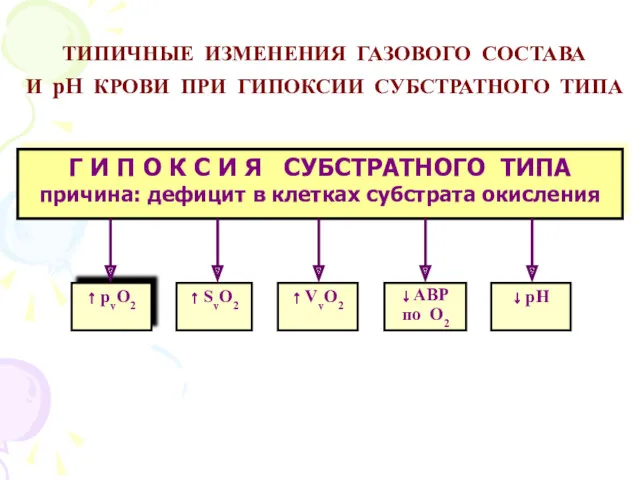 ТИПИЧНЫЕ ИЗМЕНЕНИЯ ГАЗОВОГО СОСТАВА И рН КРОВИ ПРИ ГИПОКСИИ СУБСТРАТНОГО