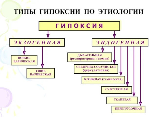 ТИПЫ ГИПОКСИИ ПО ЭТИОЛОГИИ Г И П О К С И Я