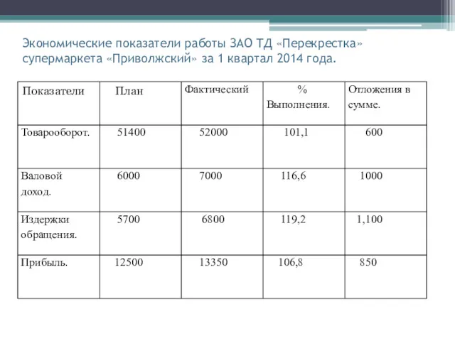 Экономические показатели работы ЗАО ТД «Перекрестка» супермаркета «Приволжский» за 1 квартал 2014 года.