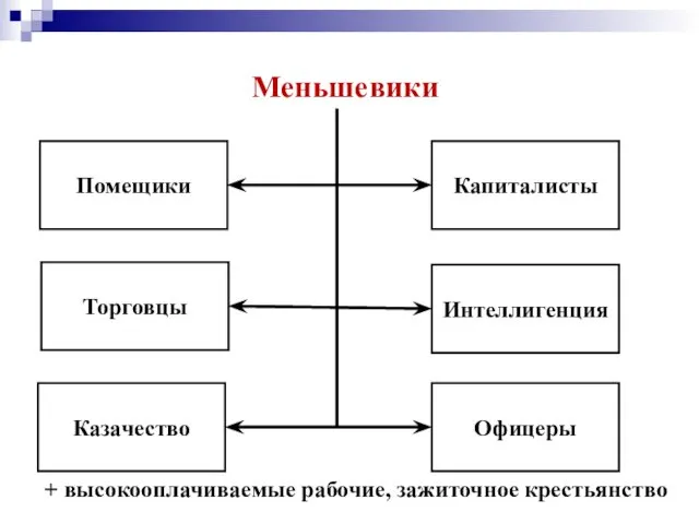 Меньшевики Помещики Торговцы Офицеры Интеллигенция Капиталисты Казачество + высокооплачиваемые рабочие, зажиточное крестьянство