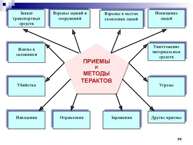 ПРИЕМЫ И МЕТОДЫ ТЕРАКТОВ Захват транспортных средств Взрывы зданий и