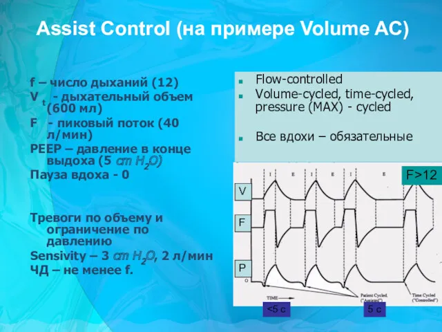 Assist Control (на примере Volume AC) f – число дыханий