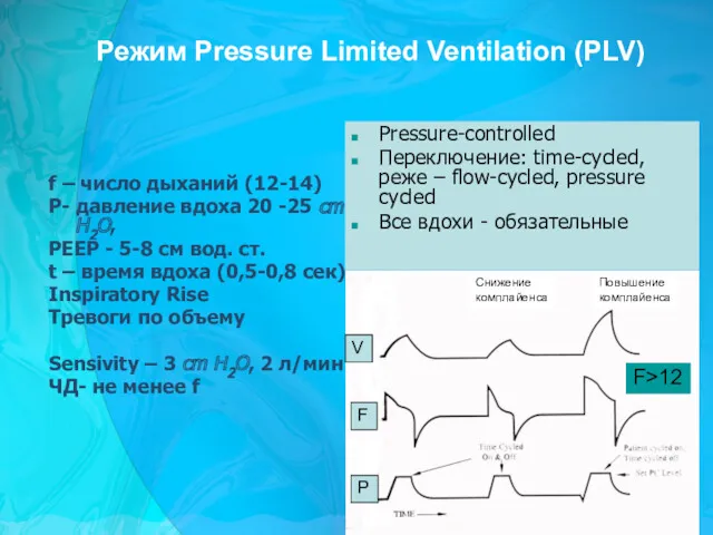 Режим Pressure Limited Ventilation (PLV) f – число дыханий (12-14)