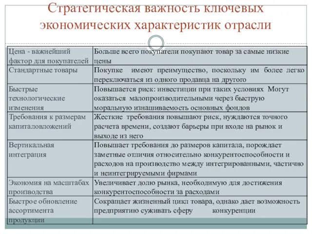 Стратегическая важность ключевых экономических характеристик отрасли