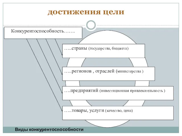 достижения цели Виды конкурентоспособности