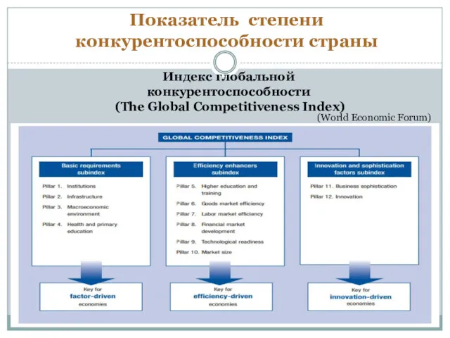 Показатель степени конкурентоспособности страны Индекс глобальной конкурентоспособности (The Global Competitiveness Index) (World Economic Forum)