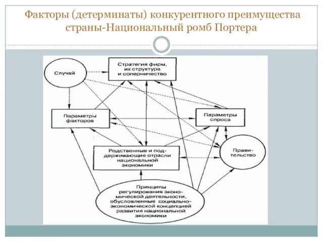 Факторы (детерминаты) конкурентного преимущества страны-Национальный ромб Портера