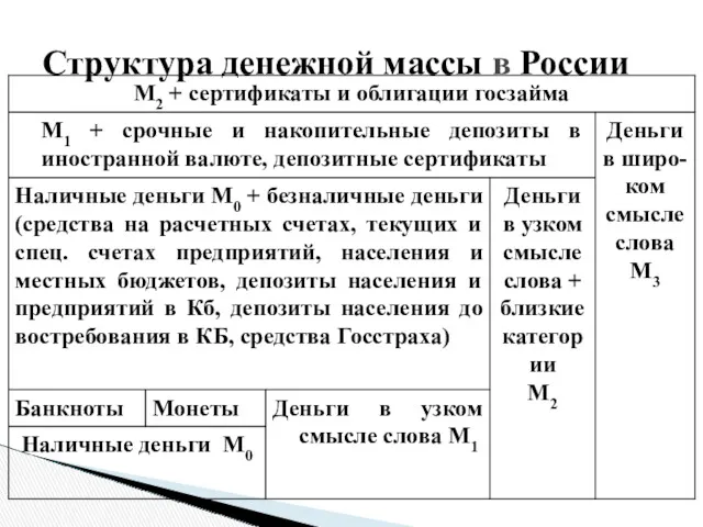 Структура денежной массы в России