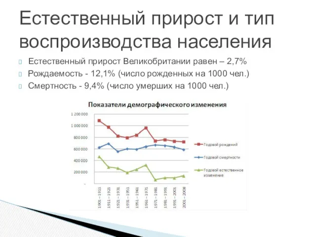 Естественный прирост Великобритании равен – 2,7% Рождаемость - 12,1% (число