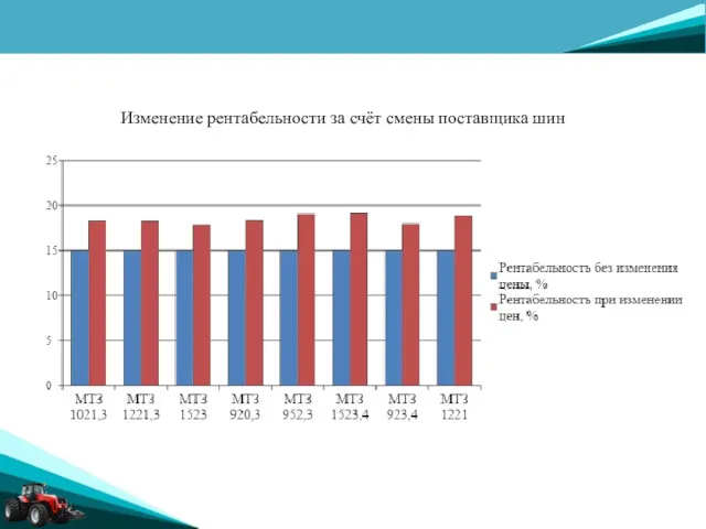 Изменение рентабельности за счёт смены поставщика шин