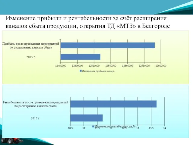 Изменение прибыли и рентабельности за счёт расширения каналов сбыта продукции, открытия ТД «МТЗ» в Белгороде