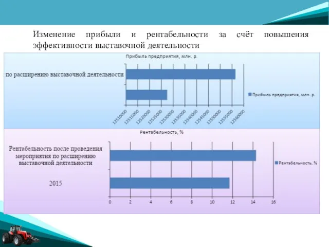 Изменение прибыли и рентабельности за счёт повышения эффективности выставочной деятельности