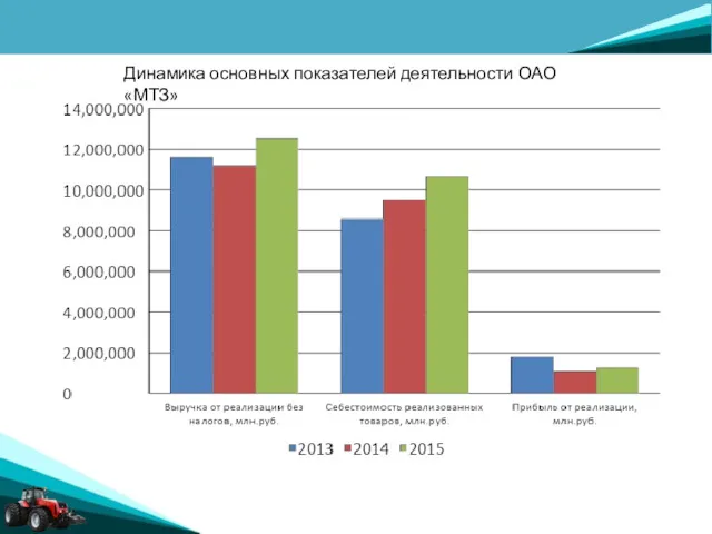 Динамика основных показателей деятельности ОАО «МТЗ»